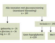 Orale glucose als behandeling van een milde neonatale hypoglykemie?